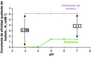 Afinidad del carbonato de lantano y del sevelamer por el fósforo expresada por la constante de Langmuir, K1. La afinidad del carbonato de lantano es 4 veces mayor que sevelamer en el rango de pH entre 5 y 7. Modificado de Autissier et al18.