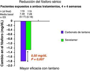 Descensos de la fosfatemia durante los periodos de tratamiento con carbonato de lantano y carbonato de sevelamer. Modificado de Sprague SM et al34.