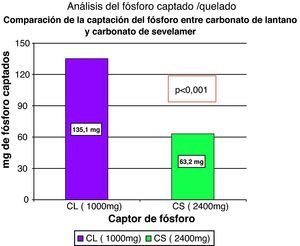 Diferencias de la captación de fósforo con la administración de 1g de carbonato de lantano o 2,4g de carbonato de sevelamer. Modificado de Poole et al35.