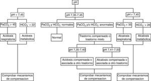 Algoritmo diagnóstico.