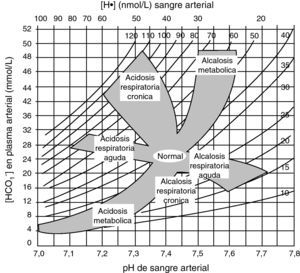 Mapa ácido-base de DuBose.