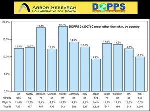 Figure 1 Prevalence of malignancies in haemodialysis patients