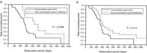 (a) Survival analysis between clopidogrel and PPIs concomitant users and non-concomitant users A. A significant difference was observed (p=0.038, log-rank test). (b) Survival analysis between clopidogrel and PPIs concomitant users and non-concomitant users B (p=0.112, log-rank test).