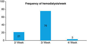 Frequency of hemodialysis per week.