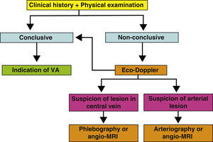 Diagnostic algorithm in the preoperative evaluation for the construction of vascular accesses (VA).