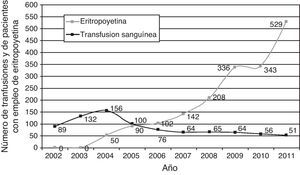Número de transfusiones sanguíneas y pacientes con empleo de eritropoyetina.