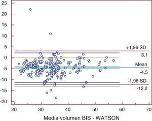 En el eje de ordenadas se representa la diferencia entre cada pareja de valores. En el eje de abscisas se representa la media de cada pareja de valores.Volumen BIS: volumen de agua corporal determinado por bioimpedancia; Watson: volumen de agua corporal determinado por la fórmula de Watson.