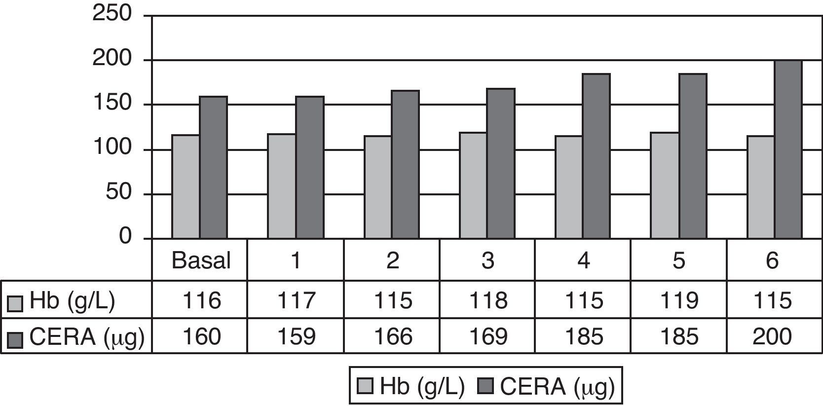 Eficiencia de la administración mensual subcutánea de metoxi ...