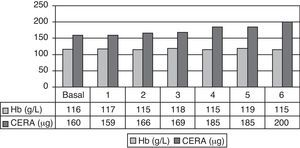 Medias mensuales de Hb (g/l) y dosis de CERA (μg) de los 17 pacientes que finalizaron los 6 meses de seguimiento.