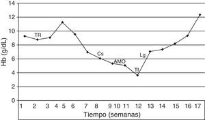 Evolución clínica del caso. Curva hemoglobina × tiempo. AMO: aspirado de médula ósea; Cs: cambio de tacrolimus a ciclosporina; Ig: inmunoglobulina intravenosa; Tf: transfusión de paquetes eritrocitarios; TR: trasplante renal.