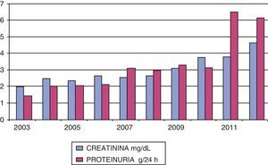 Evolución analítica de la función renal en el tiempo.
