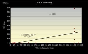 Correlación entre la PCR carga viral de ADN en orina y valor medio del número de células «Decoy» en cada frotis citológico.