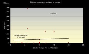Correlación entre la PCR carga viral de ADN en orina y el número de células de «Decoy» en 10 campos a 40x.