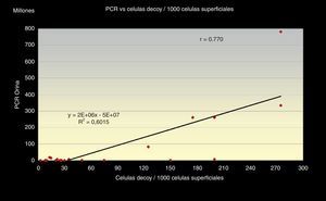 Correlación entre la PCR carga viral de ADN en orina y el número de células de «Decoy» por cada 1.000 células superficiales.