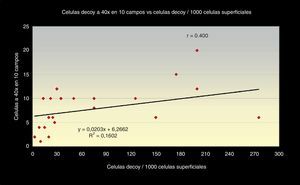 Correlación entre el valor medio del número total de células de Decoy en 10 campos a 40x y el número de células «Decoy» por cada 1.000 células superficiales.