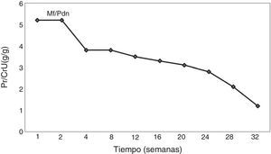 Evolución clínica del caso, en la que se observa una remisión del síndrome nefrótico y de la proteinuria en su seguimiento. Mf: micofenolato de mofetilo; Pdn: Prednisona.