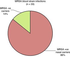 MRSA bloodstream infections.