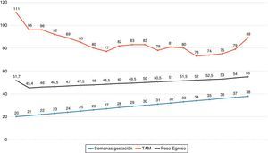 Curva de edad gestacional versus tensión arterial media.