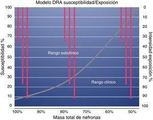 Modelo de daño renal agudo (DRA) susceptibilidad y exposición. En esta figura se muestra la relación con la intensidad de la exposición, la susceptibilidad y la presentacion clínica, en referencia al número total de nefronas. IRA: injuria renal aguda.