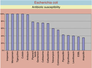 Antibiotic susceptibility of Escherichia coli.