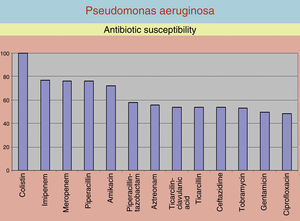 Antibiotic susceptibility of Pseudomonas aeruginosa.