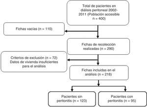 Flujograma de los pacientes que iniciaron diálisis peritoneal en 2002-2011 en el Hospital Nacional Guillermo Almenara Irigoyen.