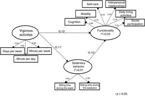 Structural model (M3) of the effect of vigorous physical activities practice on the functionally mediated by sedentary behavior.
