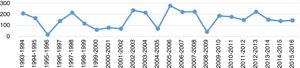 Number of injuries by season*. *The data for the 1995–1996 season are incomplete, because all the physiotherapy material was transferred to another sports centre (from Palau Sant Jordi to Palau Blaugrana).