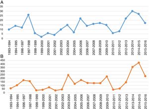 Number of injuries causing time loss by season. Panel A - Total number of time-loss injuries. Panel B - Days of time loss by season*. *The data for the 1995–1996 season are incomplete, because all the physiotherapy material was transferred to another sports centre (from Palau Sant Jordi to Palau Blaugrana).