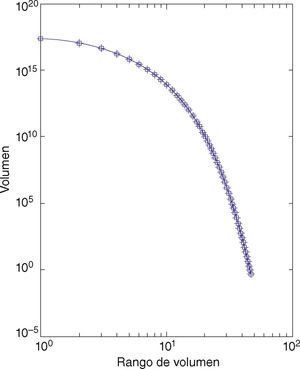 Gráfico orden/magnitud para el volumen de la red, escala log-log.