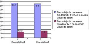 Porcentaje de pacientes con y sin dolor según aplicación homolateral o contralateral.