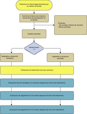 Diagrama de flujo del estudio. Esquema de trabajo con descripción de las visitas de valoración.