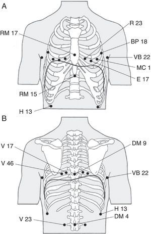 Visión esquemática de los puntos de acupuntura relacionados con el diafragma. La cúpula diafragmática se representa en posición de espiración. A) Tórax en visión anterior. B) Tórax en visión posterior.