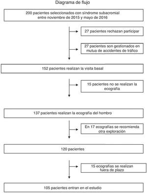 Diagrama de flujo de los pacientes del estudio.