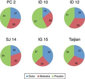 Exploración de los puntos locales del hombro relacionados con patología subacromial y sensación percibida por el paciente en porcentaje.