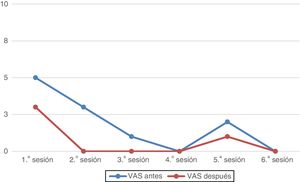 Relación entre la VAS antes (línea azul) y la VAS después (línea naranja) del tratamiento durante las 6 sesiones. VAS: visual analogue scale.
