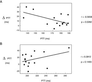 Pearson correlation coefficient between basal values and the differences in the pre- and post-treatment of pulse transit time elicited through manual acupuncture in Hypertension Groove in the right ear: A) shorter and B) larger basal pulse transit time in milliseconds. p=the p-value calculated for the Pearson correlation coefficient.