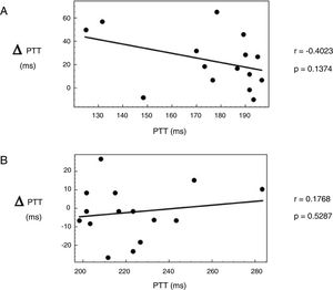 Pearson correlation coefficient between basal values and the differences in the pre- and post-treatment of pulse transit time elicited through manual acupuncture in Hypertension Groove in the left ear. A) correspond with shorter and B) larger basal pulse transit time in milliseconds. p=the p-value calculated for the Pearson correlation coefficient.