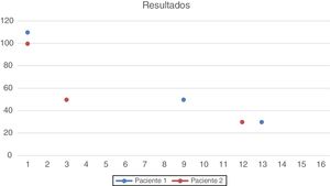 Evolucion de los 2 pacientes a lo largo del tratamiento y la respuesta medible a través de los estudios de gabinete.