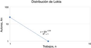 Distribución de Lotka..