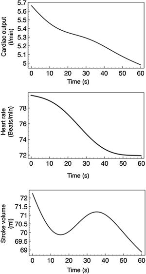 Data shown are average of 1min records of a continuous register of cardiac output, heart rate, and stroke volume of each subject.