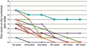 Evolution of pain score on the Numerical Pain Scale for participants in group 1.