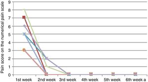 Evolution of pain score on the Numerical Pain Scale for participants in group 2.