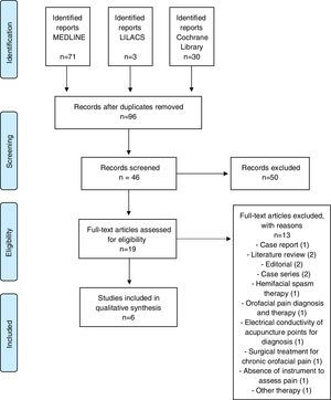 Identification of studies according PRISMA recommendation.16.