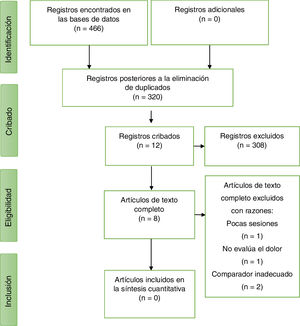 PRISMA diagrama de flujo para revisiones sistemáticas.