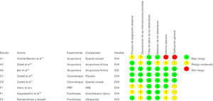 Evaluación de riesgo de sesgo de los artículos incluidos.