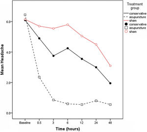 Pain reduction process in each group.
