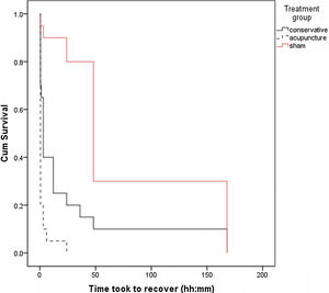 How long did it take for each pain group to reach the therapeutic goal (0–3).