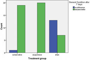 General condition of patients in each group after 7 days from the start of treatment.