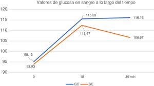 Promedio de los valores de glucosa, en los 3 tiempos, en el grupo control (GC) y en el grupo experimental (GE).
